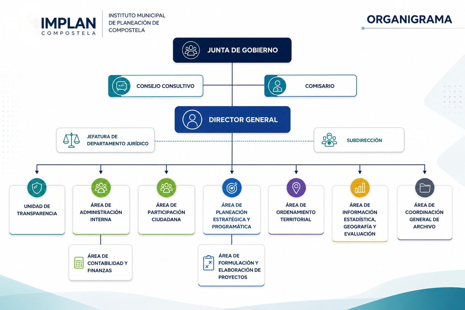 Estructura del Cuerpo Técnico IMPLAN