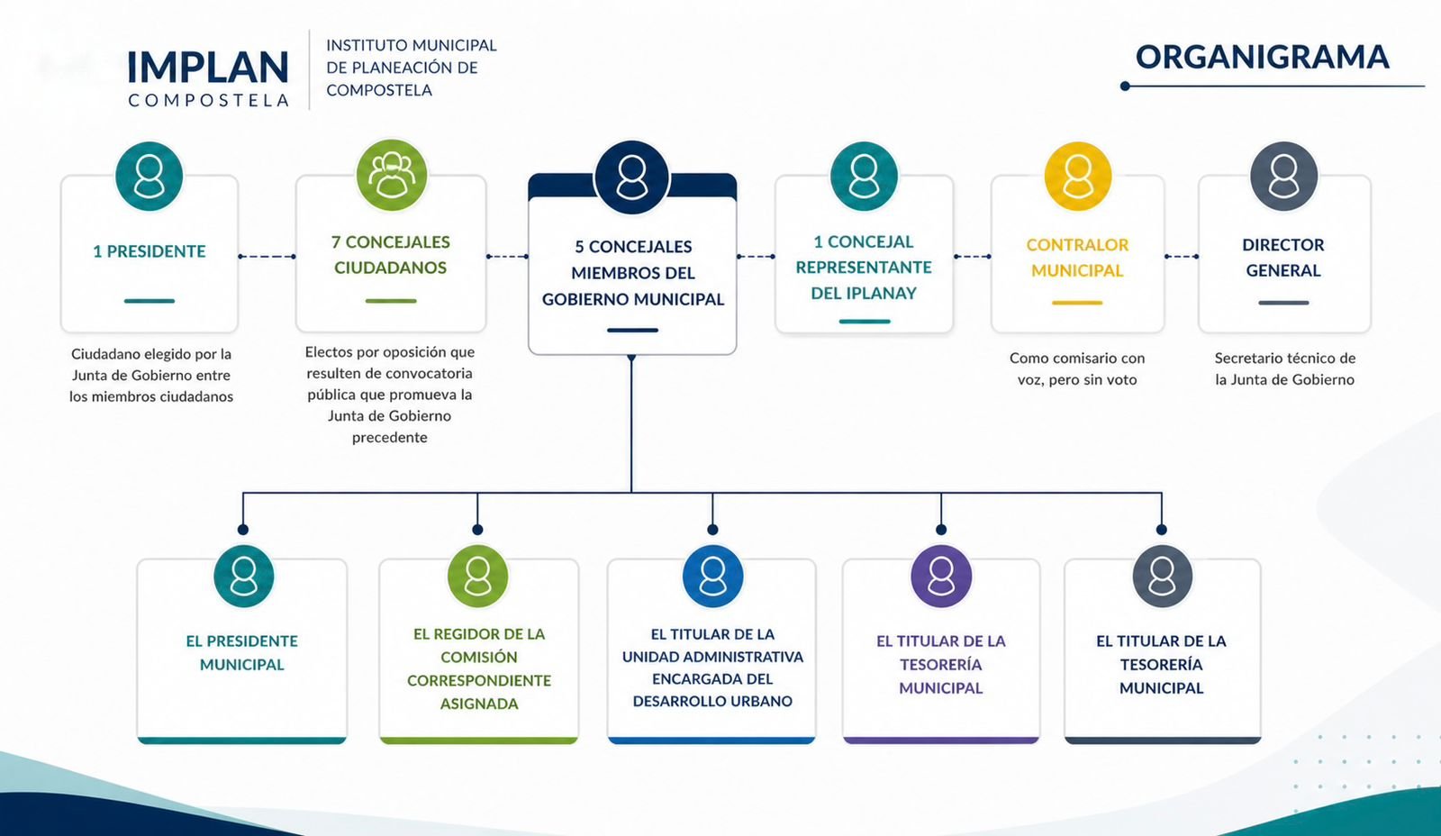 Estructura de la Junta de Gobierno IMPLAN